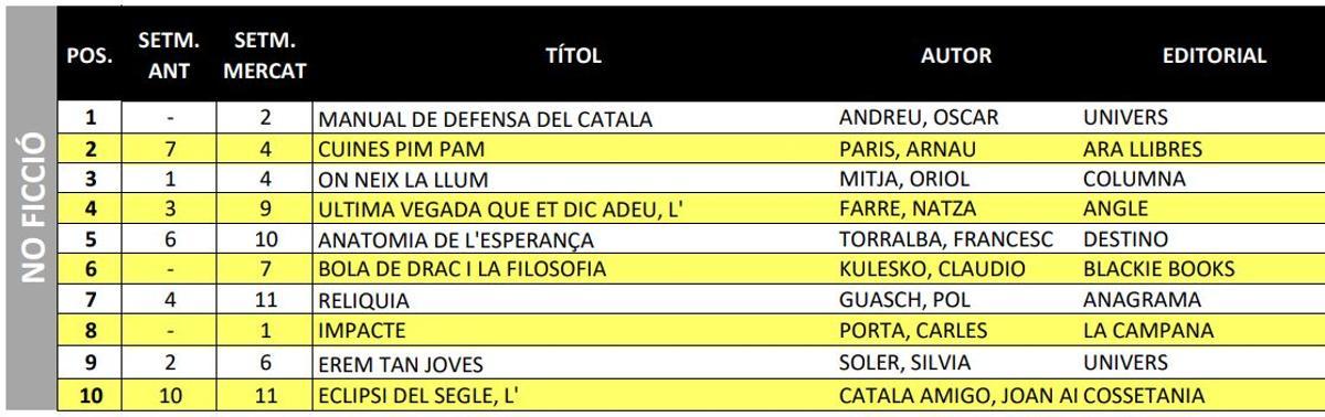 Llista de no-ficció en català de la setmana del 6 al 12 d'abril