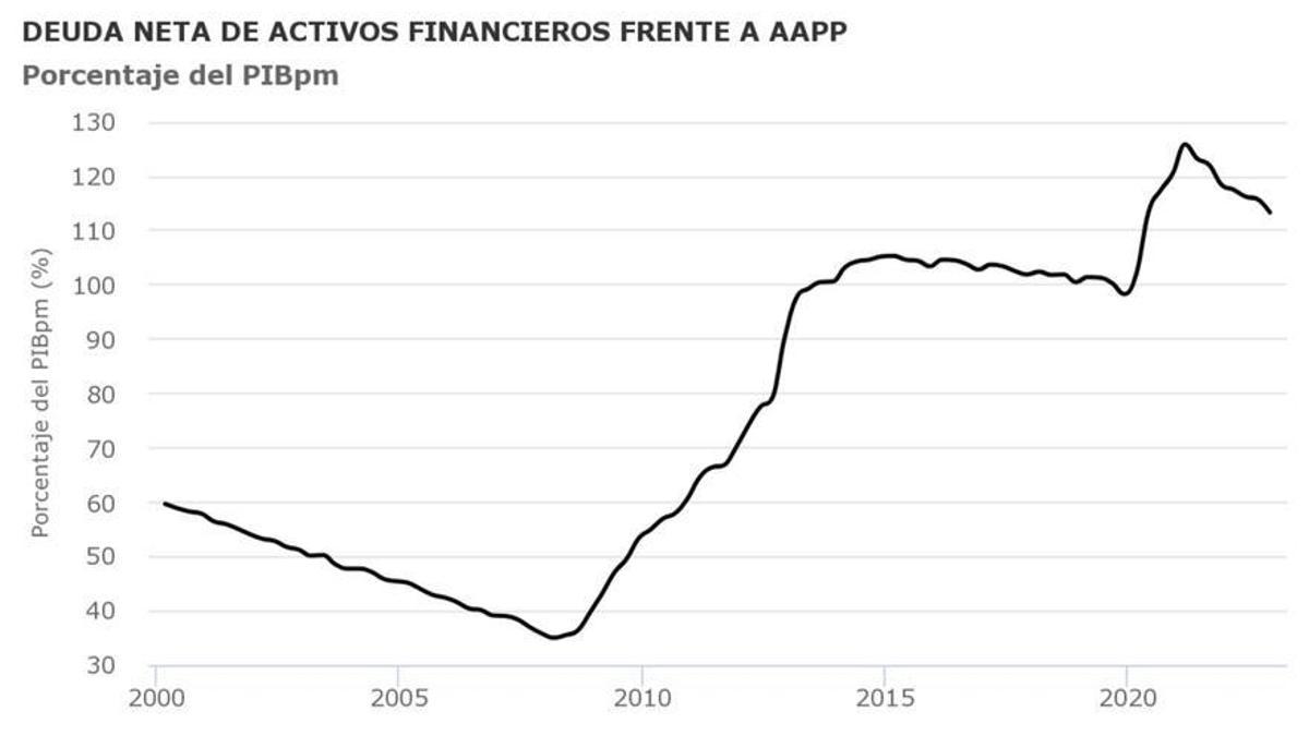 Deuda de activos financieros frente a AAPP.