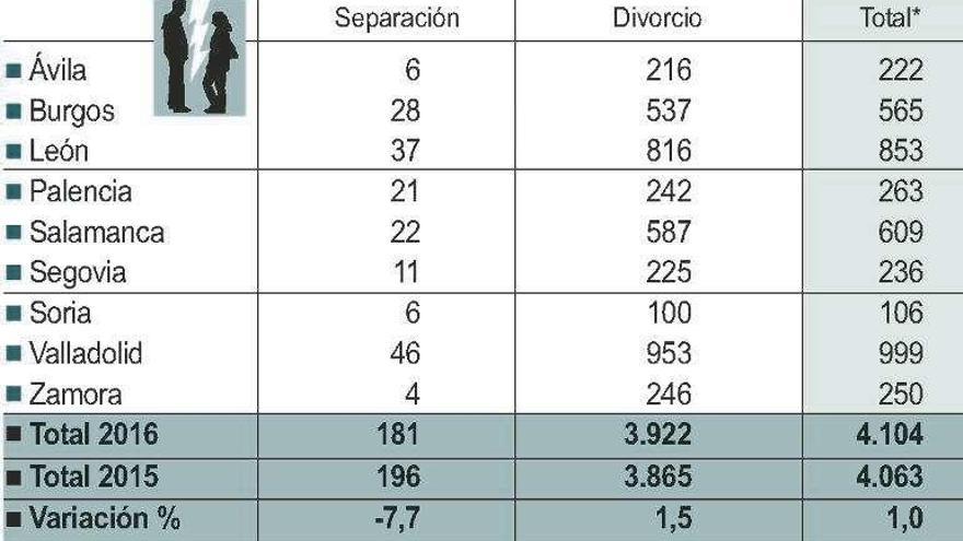 Las rupturas matrimoniales bajan en Zamora y se mantienen en 250 divorcios