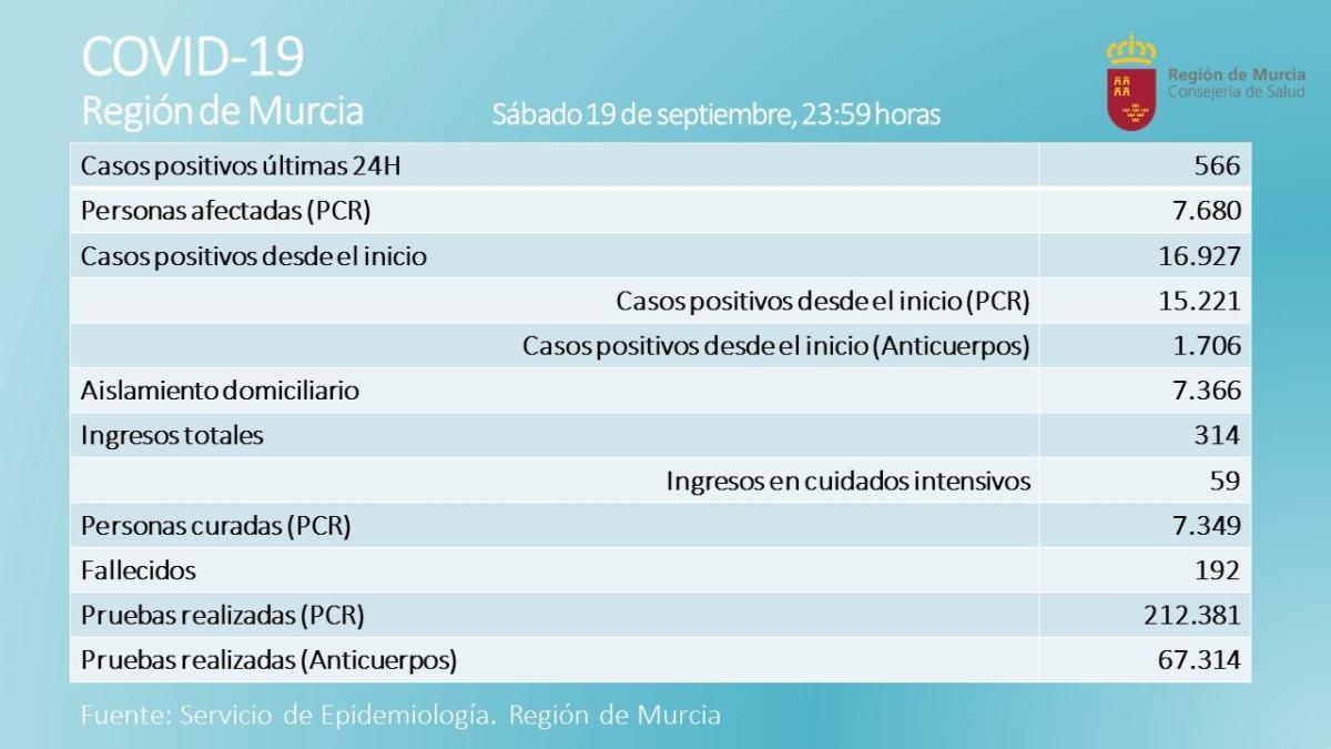 Suben los contagios en la Región en un día con un nuevo fallecimiento