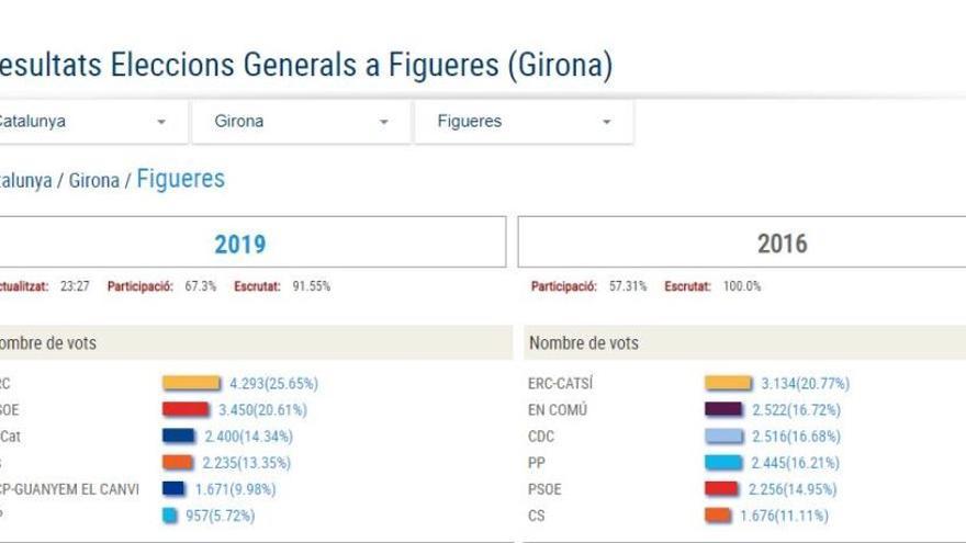 Els resultats provisionals de Figueres.