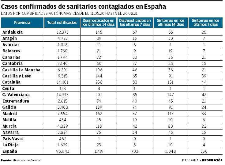 Casos confirmados de sanitarios contagiados en España