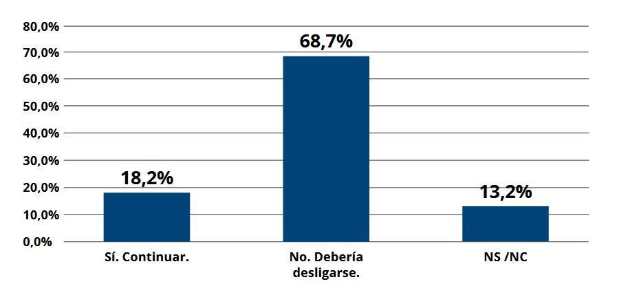 ¿Considera que en la actual situación de España y Europa, el PSOE debería mantener su relación de gobierno con Podemos o desligarse de este partido?