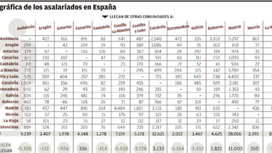 Canarias se sitúa entre las comunidades autónomas que atraen a los asalariados