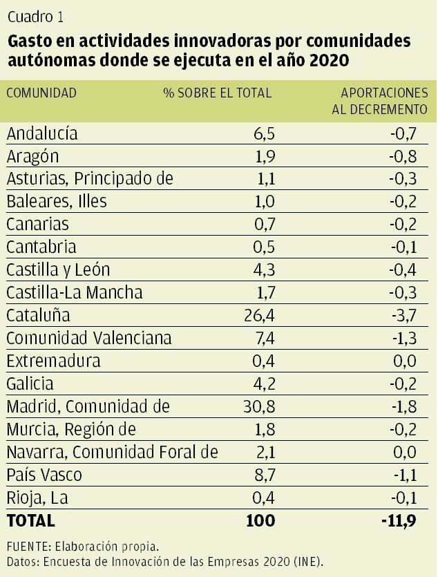 CUADRO 1 | Gasto en actividades innovadores por comunidades autónomas donde se ejecuta en el año 2020