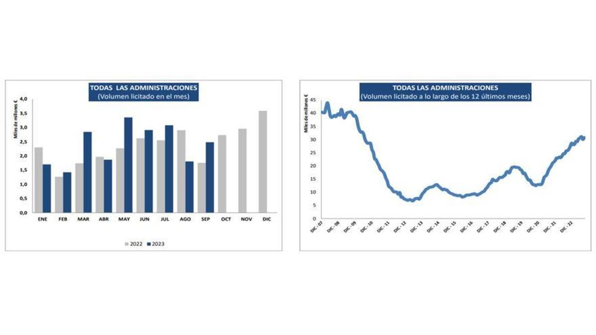 Grafico 1: volumen de licitaciones de obra pública por meses en 2022 y 2023 / Gráfico 2: volumen de licitaciones de obra públicas históricas /