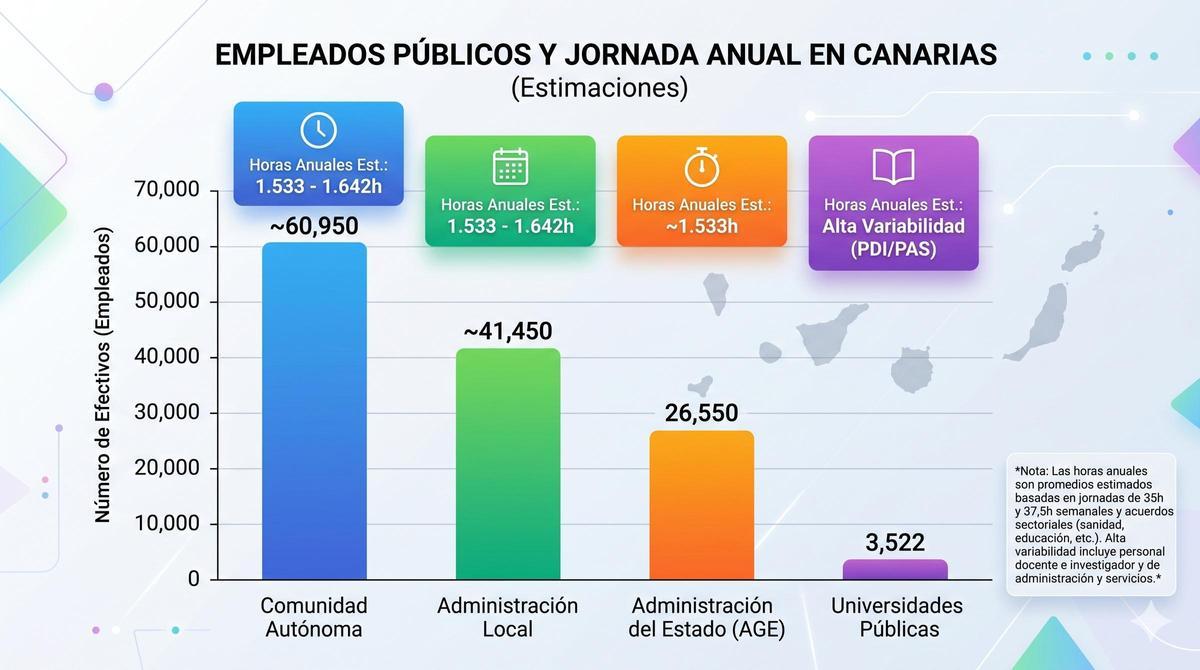 Distribución de los trabajadores públicos en Canarias según su administración