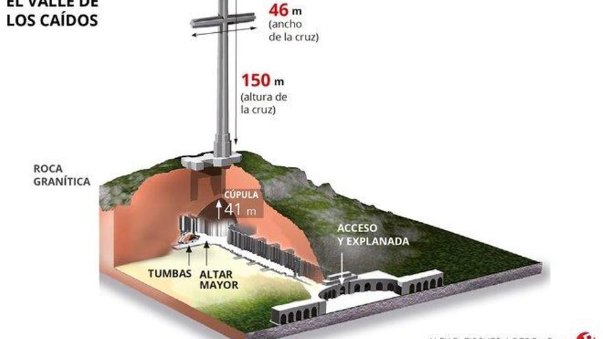 Así será la exhumación de Franco