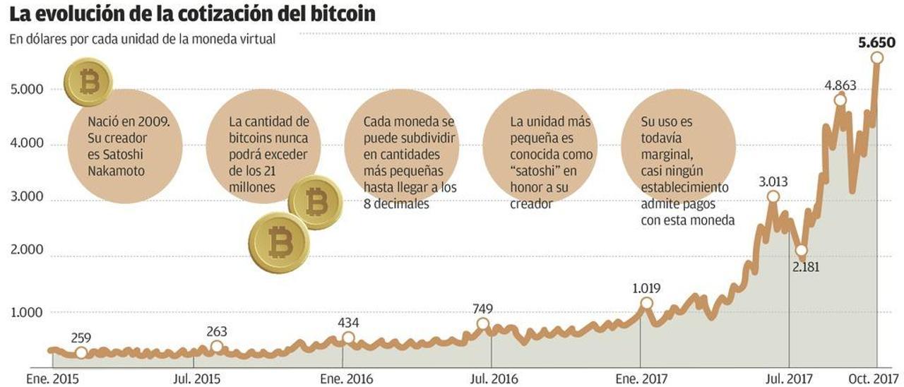 Las dos caras del bitcoin: gran burbuja especulativa o moneda del futuro