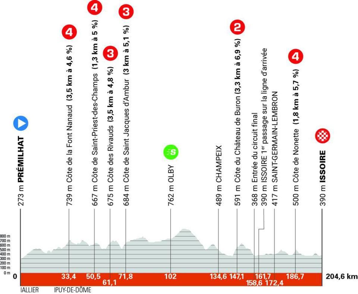 El perfil de la etapa 2 del Critérium du Dauphiné 2025