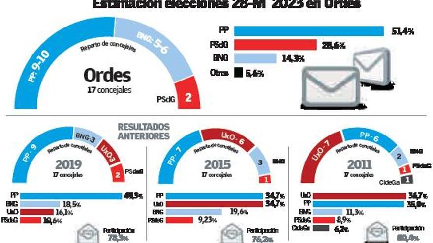 Encuesta electoral en Ordes: Martínez Sanjurjo arrasaría en Ordes con un Bloque que se dispara y el PSOE en ascenso