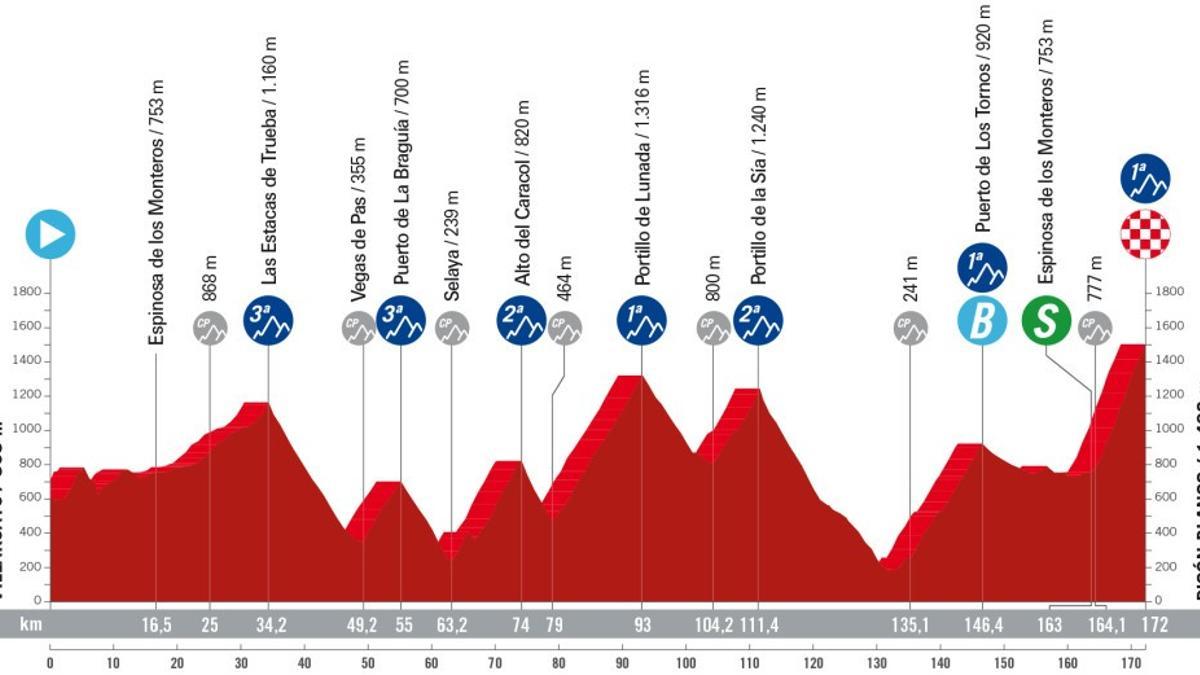 Etapa 20 de la Vuelta a España 2024 recorrido, perfil y horario de hoy