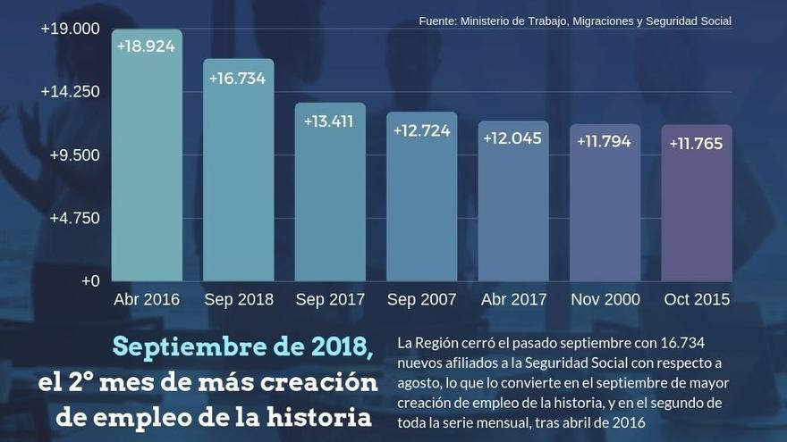 La Región cierra septiembre con la mayor creación de empleo de su historia