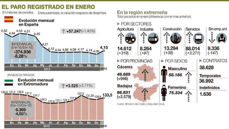 El fin de las campañas navideñas deja 3.525 parados más en enero en Extremadura