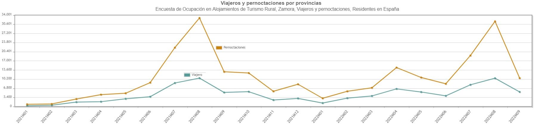 Evolución de viajeros y pernoctaciones de turismo rural en Zamora por meses. Años 2021 y 2022.