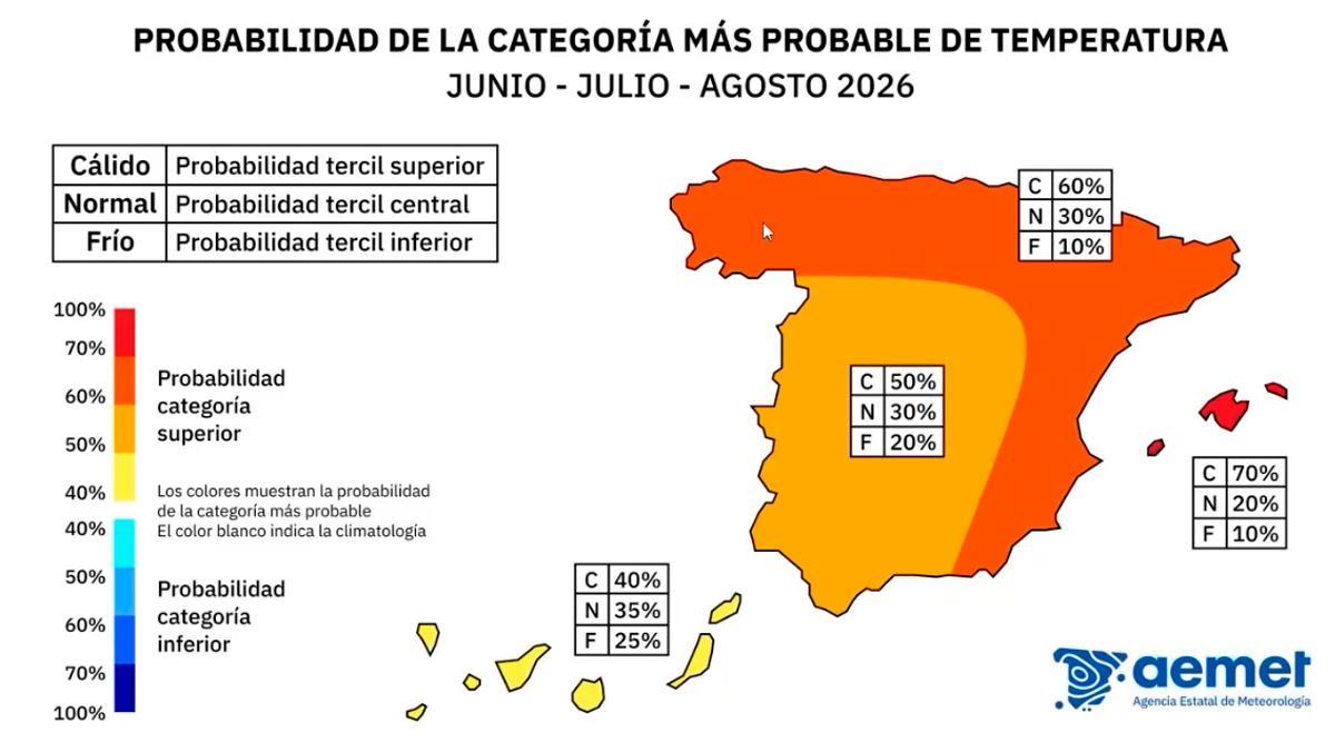Probabilidad de temepraturas este verano.
