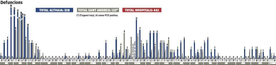 Evolució de la xifra de defuncions als centres sanitaris de Manresa / Arxiu