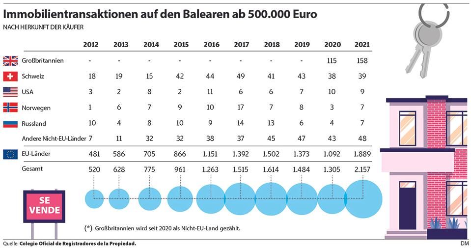 Immobilienverkäufer an Ausländer ab 500.000 Euro in den vergangenen zehn Jahren.