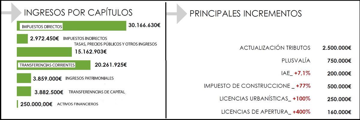 De dónde sale el dinero de las arcas municipales de Zamora