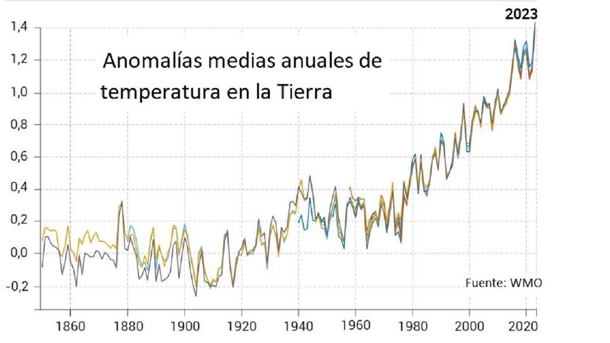 Evolución de las temperaturas