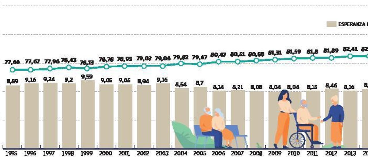 La pandemia reduce la esperanza de vida al nivel que se registraba en 2013