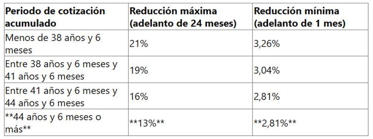 Cómo se aplican los coeficientes reductores mensuales vitalicios según el tiempo cotizado