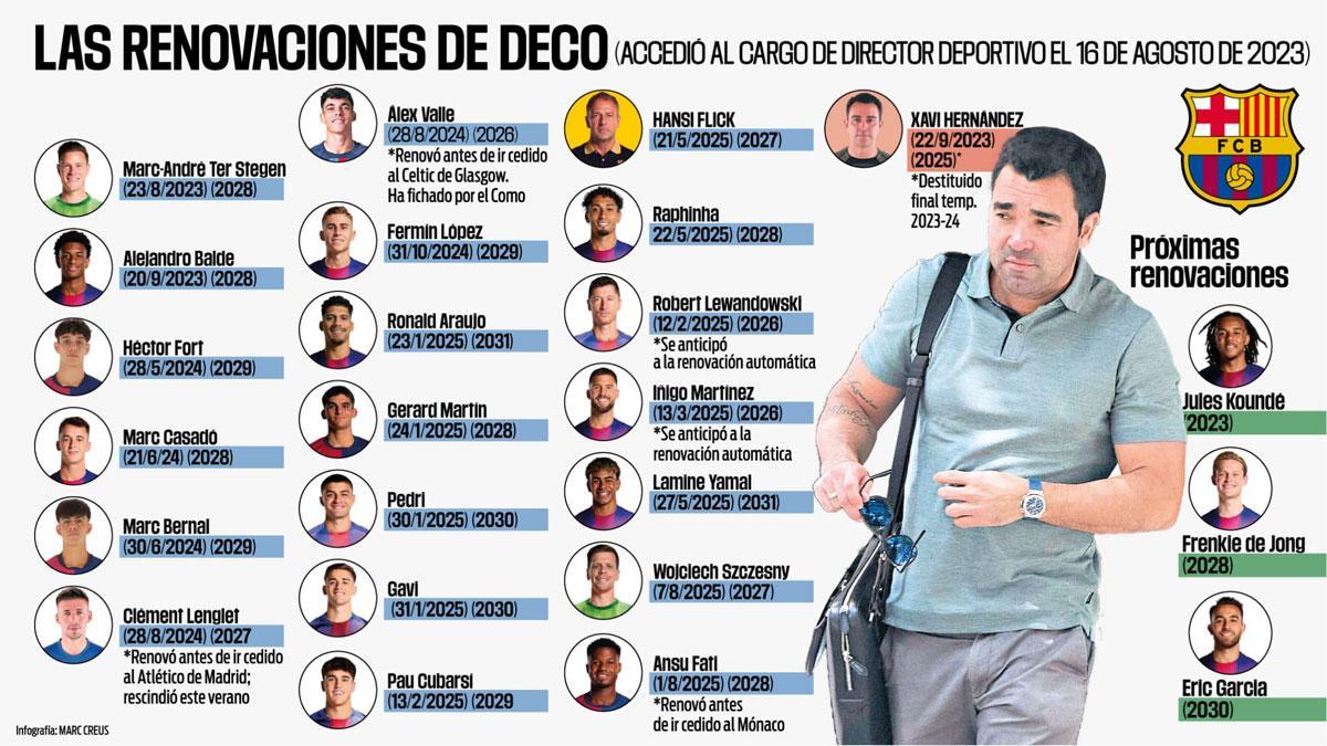 Las renovaciones de Deco en la dirección deportiva del FC Barcelona