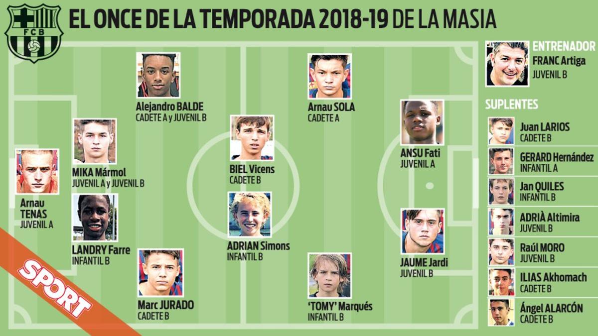 El once de la temporada de la cantera del Barça