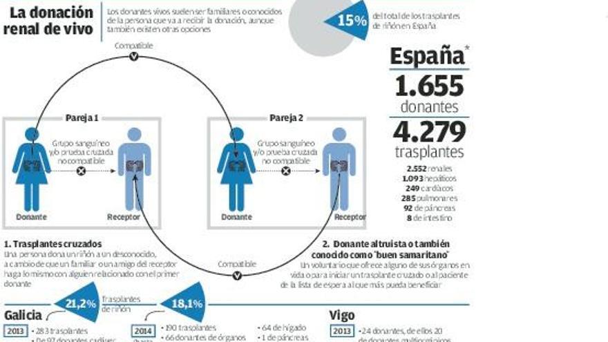 Galicia mantiene la pujanza española en trasplantes con 190 en lo que va de año