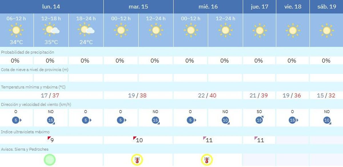 El tiempo en Villanueva