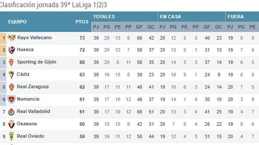 Clasificación de Segunda División.