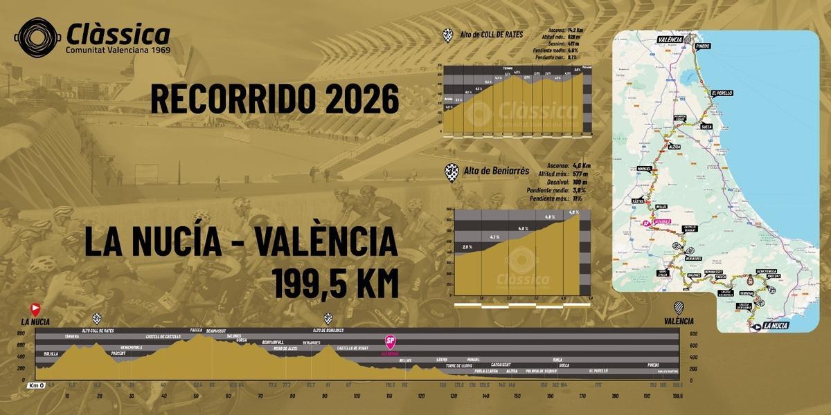 Recorrido y perfil de la Classica CV 1969.