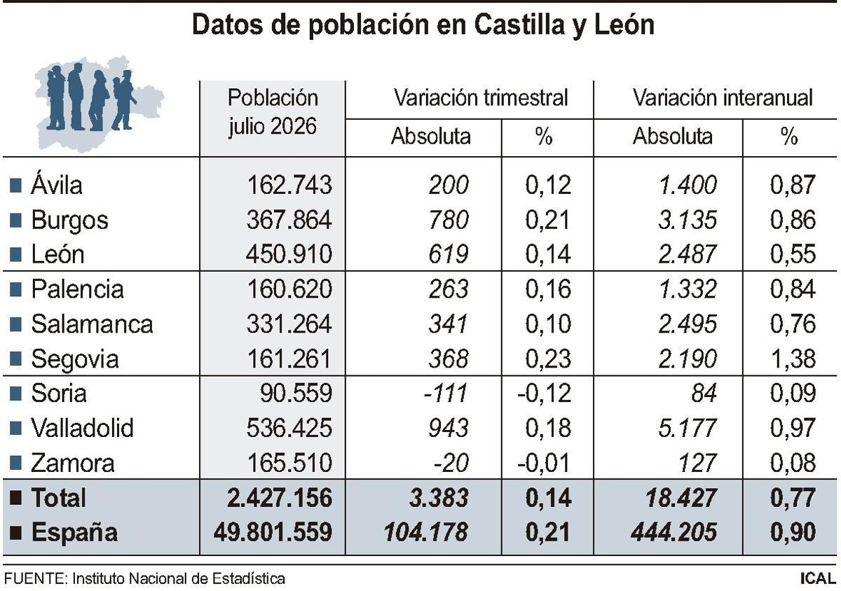 Evolución de la población con el avance de datos de julio