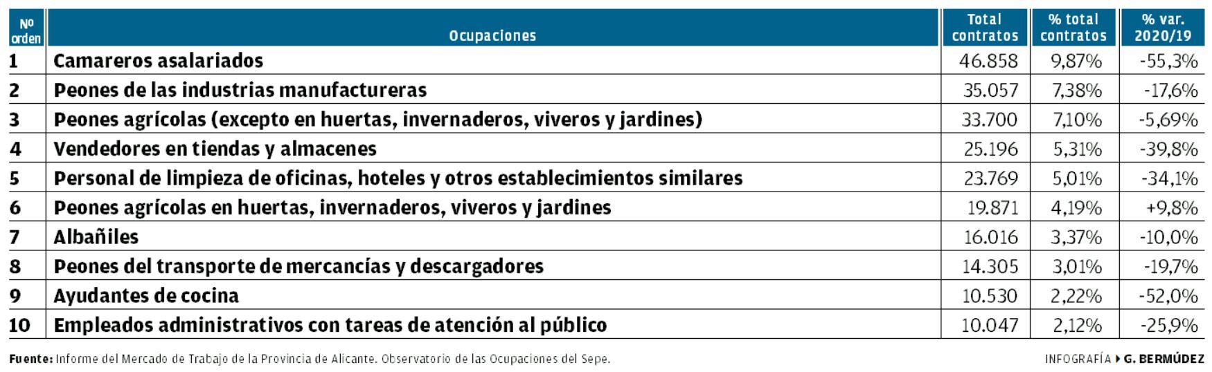 Informe del Mercado de Trabajo de la provincia de Alicante.