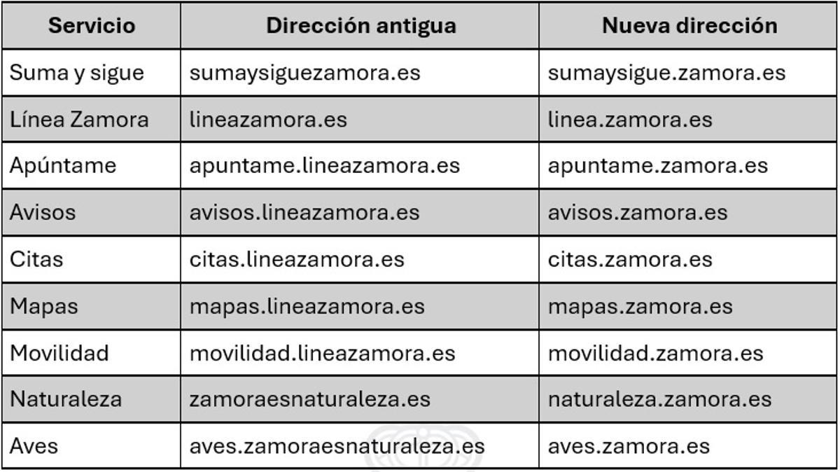 Unificación de las direcciones web del Ayuntamiento de Zamora