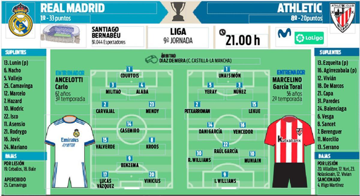 Posibles alineaciones del Real Madrid y Athletic Club