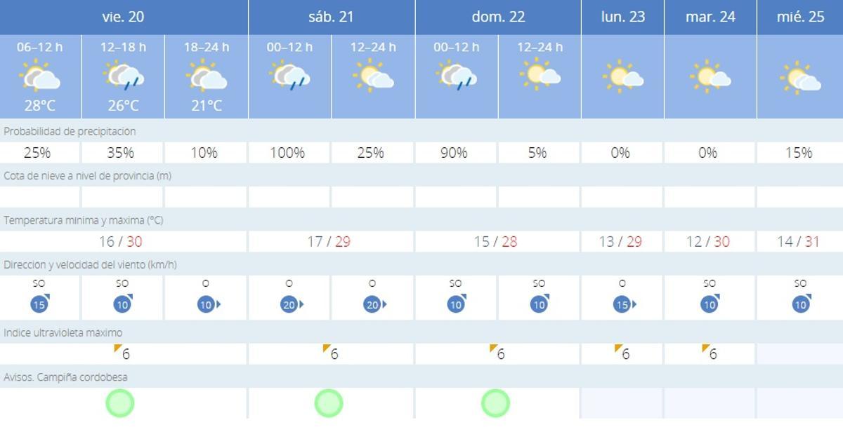 El tiempo en Córdoba.