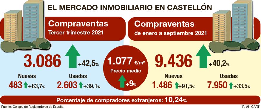 Los principales datos de la vivienda en Castellón.