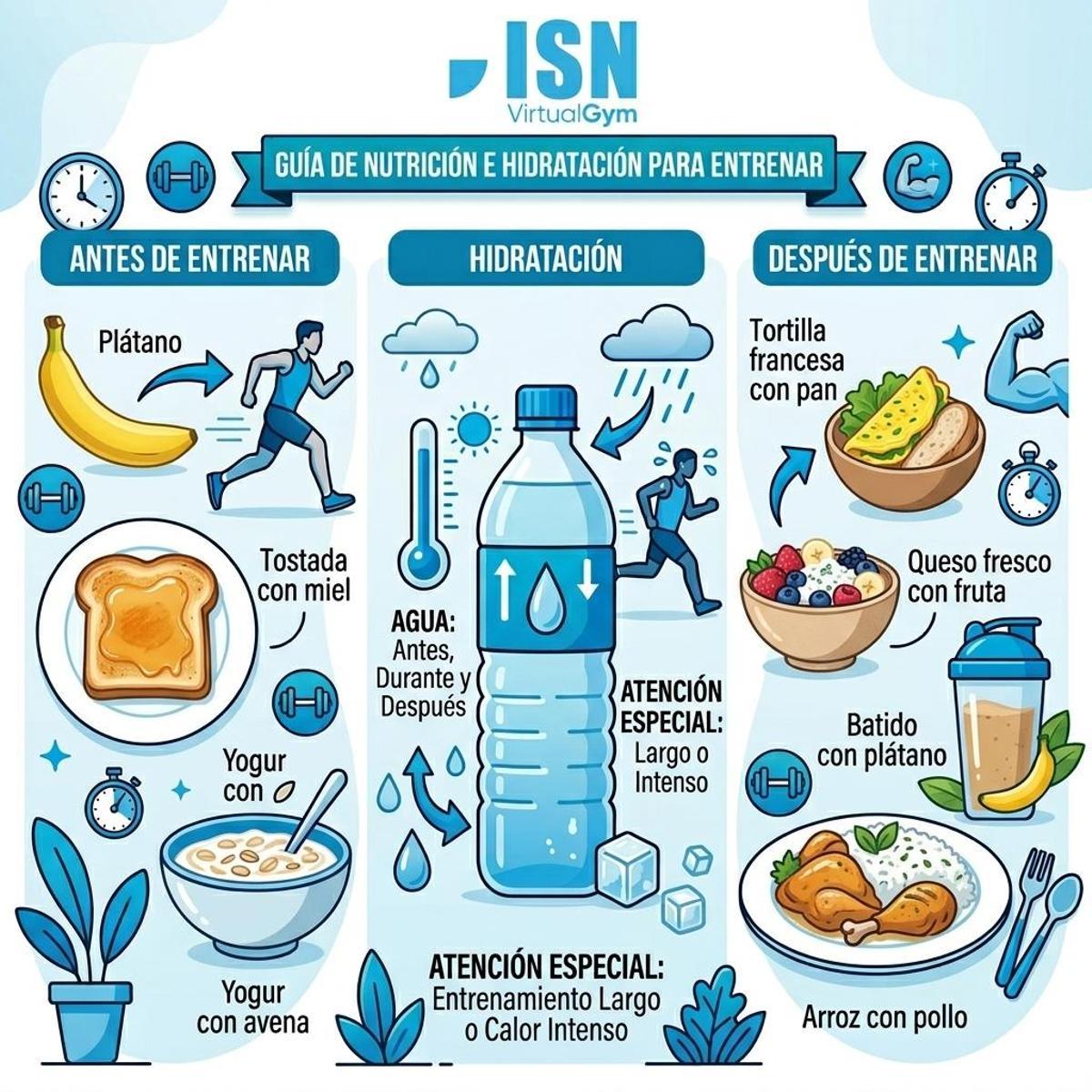Infografía ISN Virtual Gym sobre nutrición