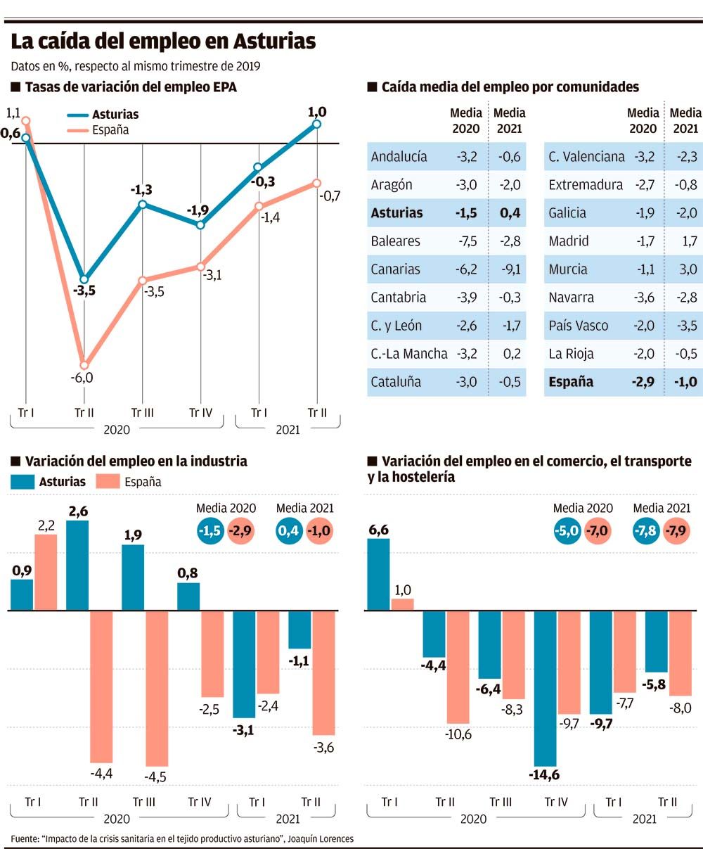 La caída del empleo en Asturias