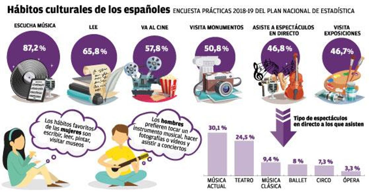 Escuchar música, leer e ir al cine copan las actividades culturales