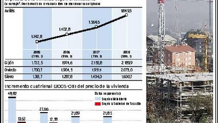 El sector denuncia que la carestía de los pisos que atribuye el Ministerio a Avilés dificulta las ventas