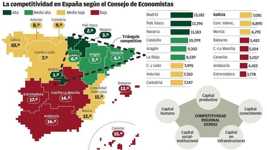 Galicia es décima en competitividad, lejos de las comunidades más punteras