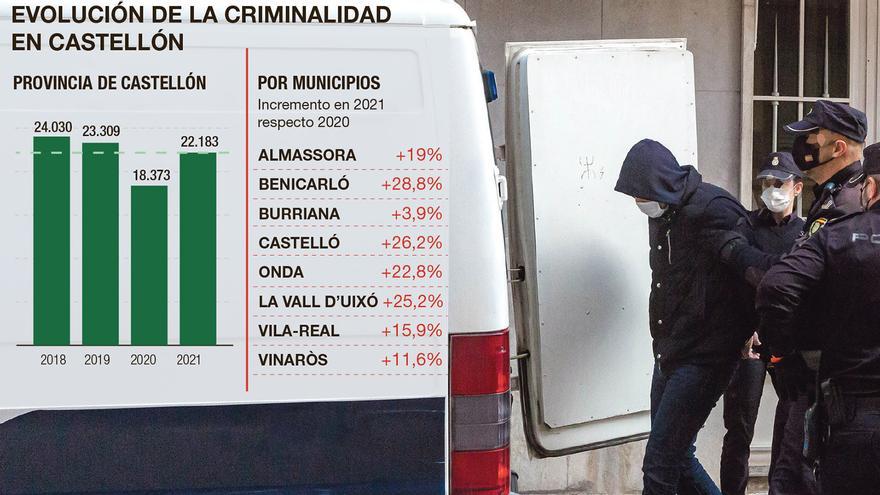 Castellón se erige líder de casos resueltos y ‘oasis’ de delincuencia