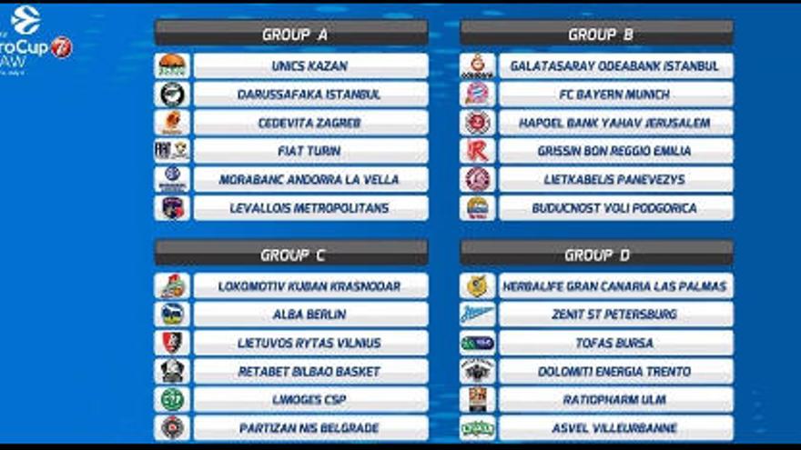 Cuadro de grupos de la primera fase de la Eurocup 2017.2018