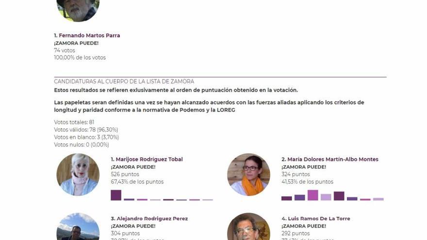 Rodríguez Tobal y Martín Albo acompañan a Martos en los primeros puestos de la lista de Podemos