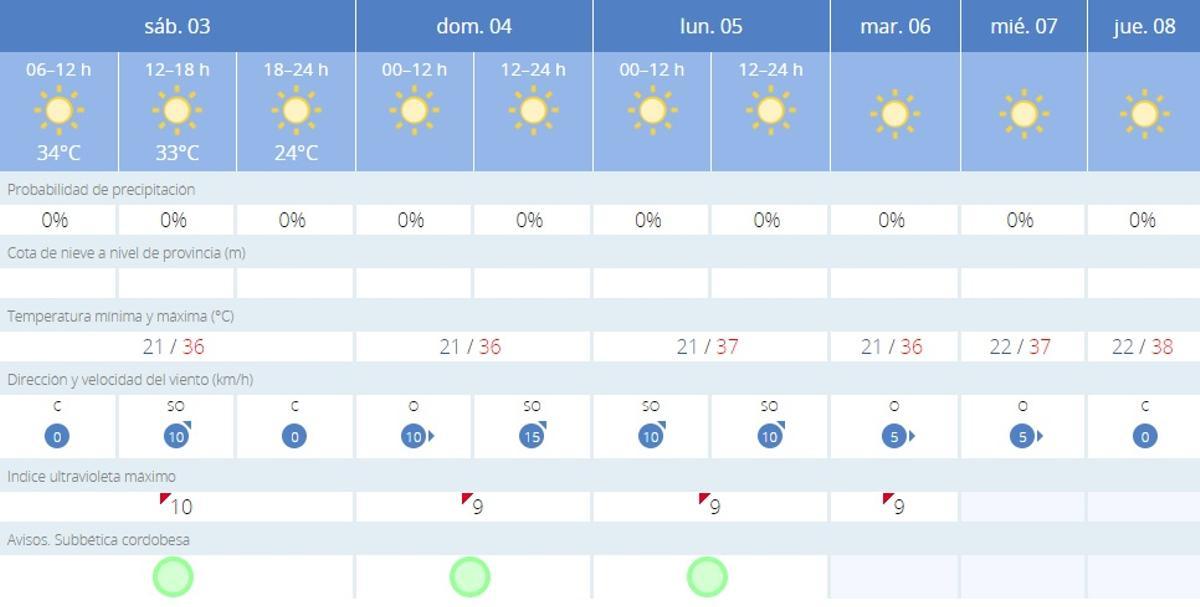 El tiempo en Lucena.