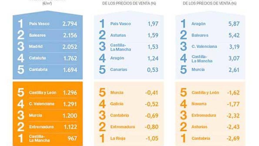 Precios y variaciones por Comunidades Autónomas - Julio 2016