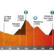 El perfil de la etapa 6 de la Volta Ciclista a Catalunya