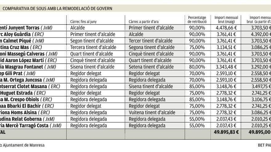 Comparativa de sous amb la remodelació de govern |